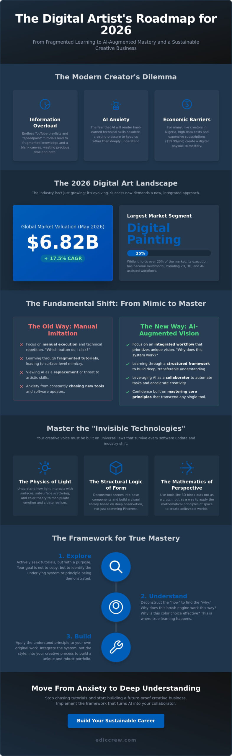 Mastering Digital Art Tutorials: A Foundation for the Modern Creator (2026)