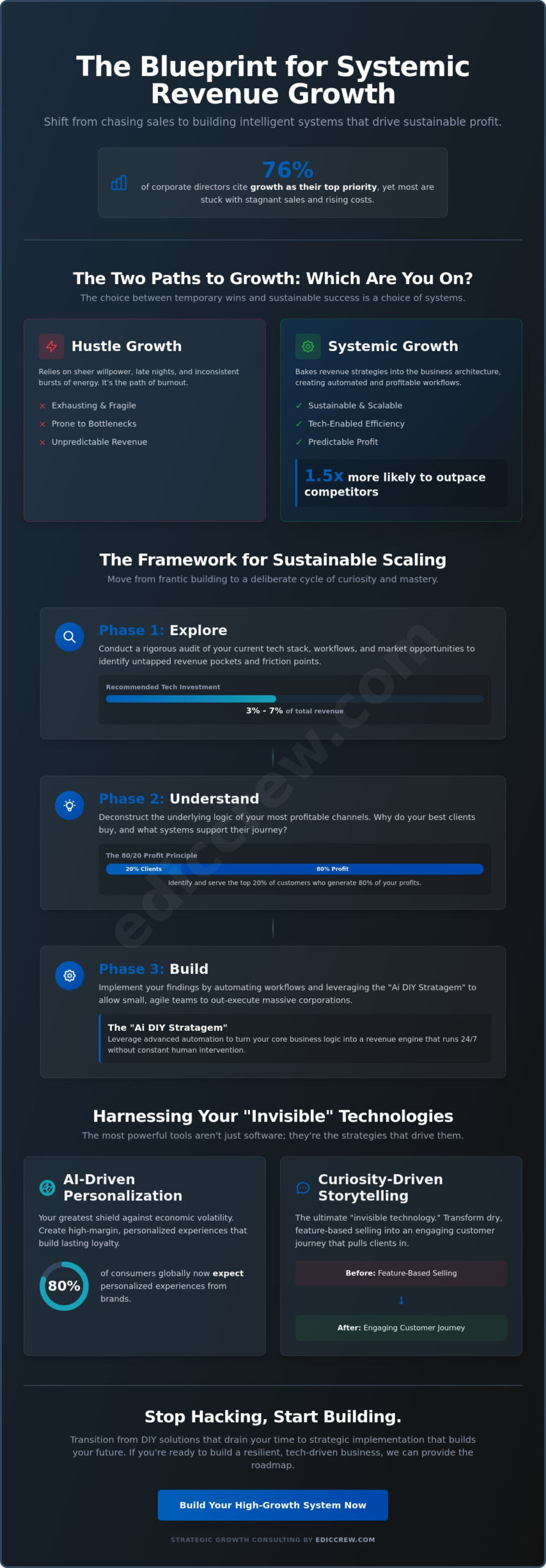Revenue Growth Strategies: A Tech-Driven Framework for 2026