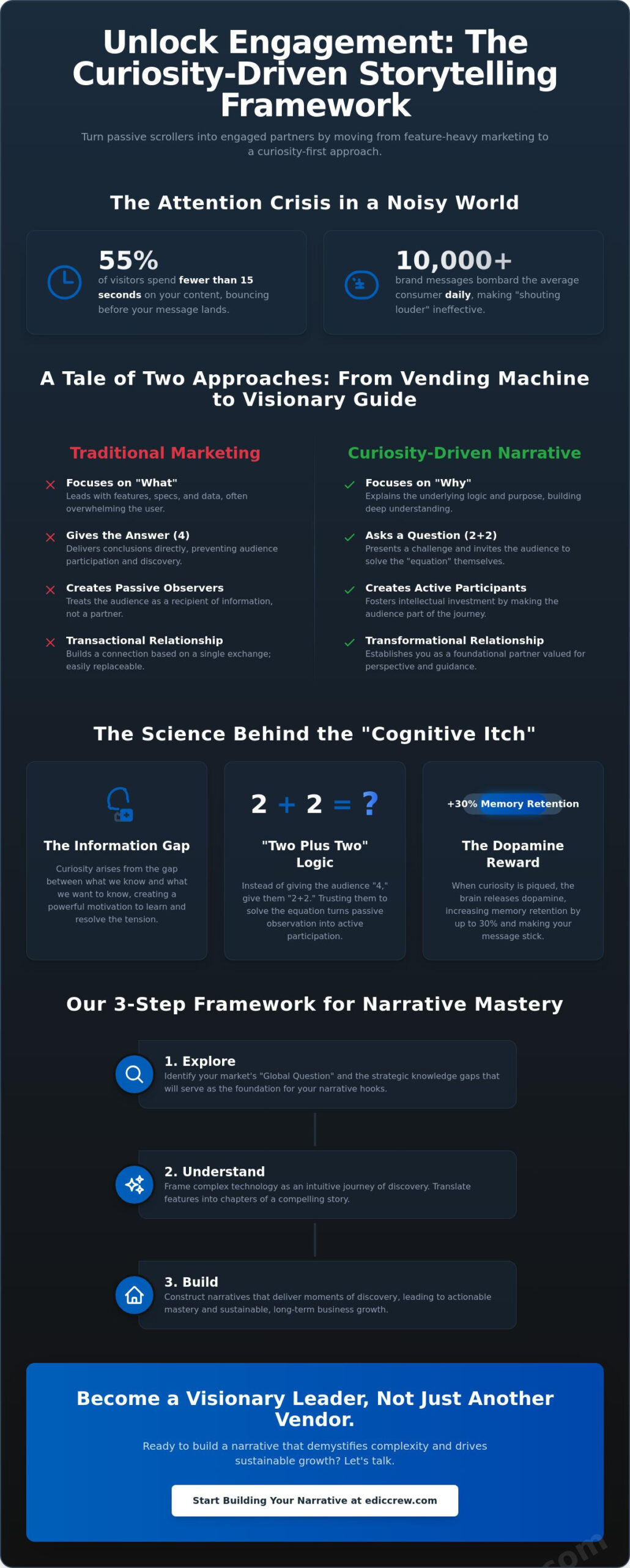 Curiosity-Driven Storytelling: The Strategic Framework for Modern Brand Innovation