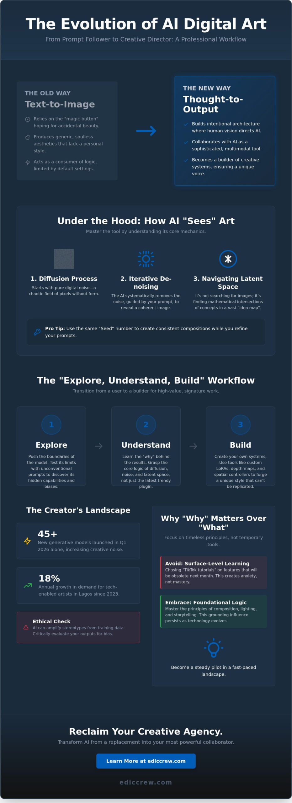 Mastering AI Digital Art: A Creator’s Guide to Strategy and Workflow (2026)