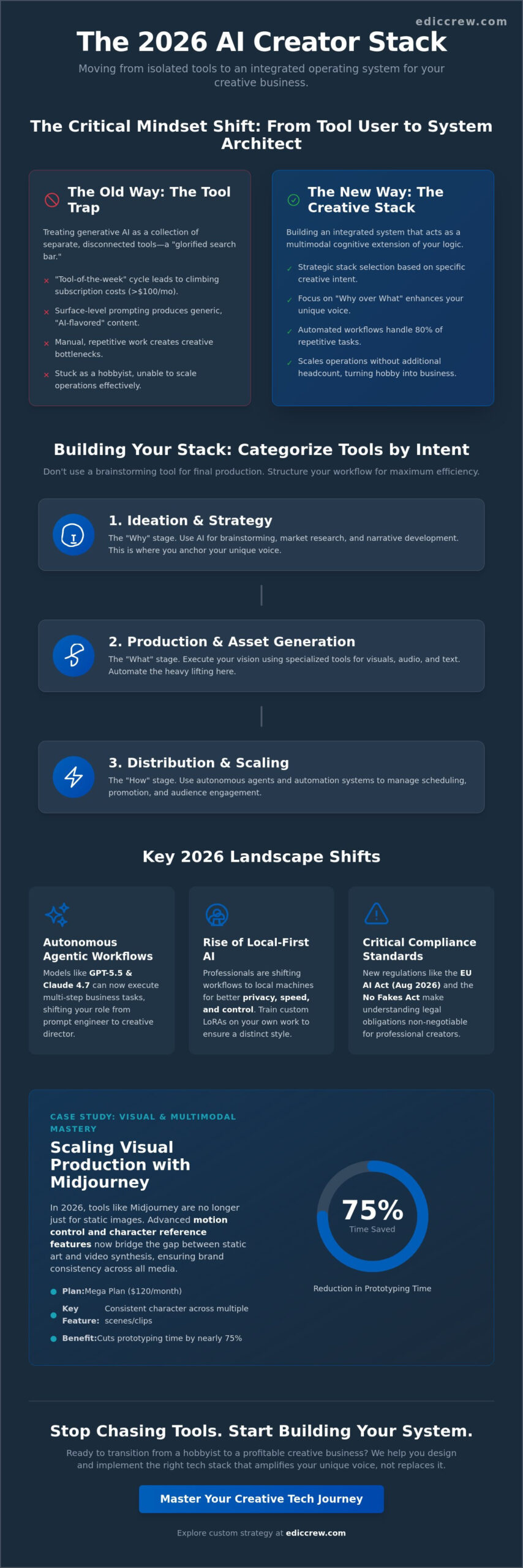 AI Tools for Creators in 2026: From Surface-Level Prompts to Creative Mastery