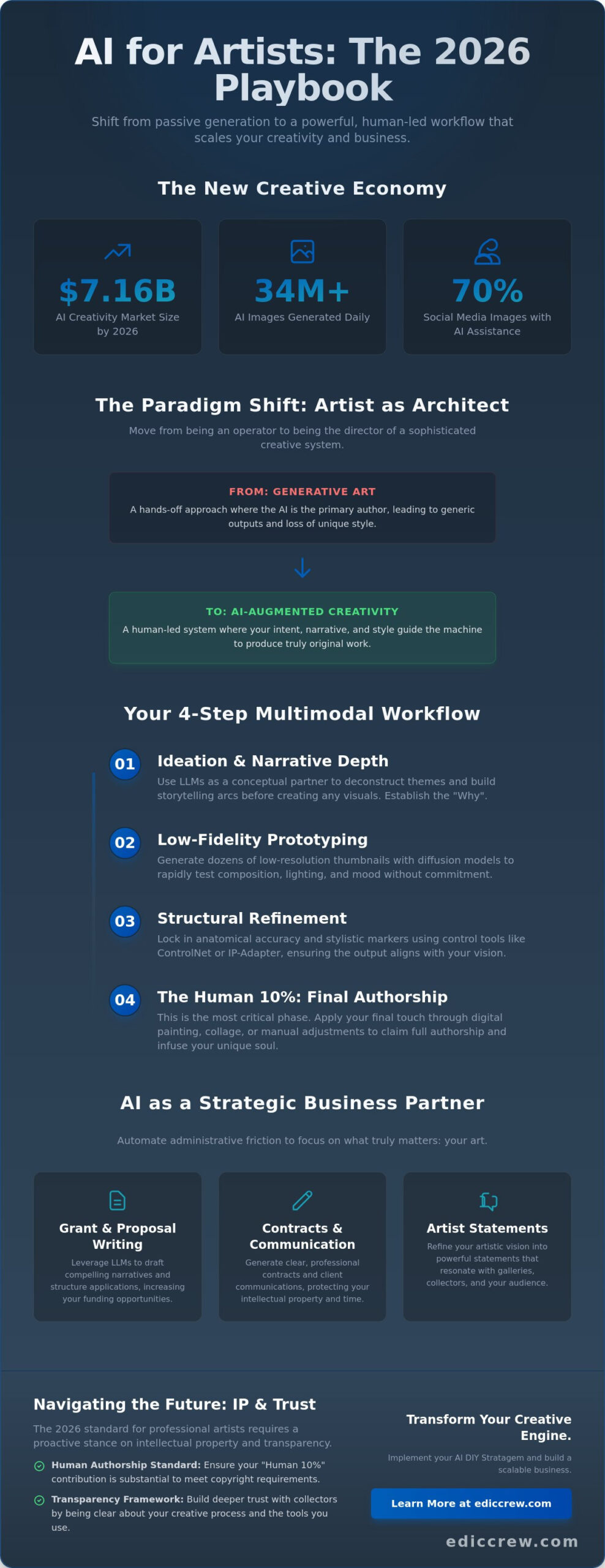 AI for Artists: Mastering the Creative Tech Implementation in 2026