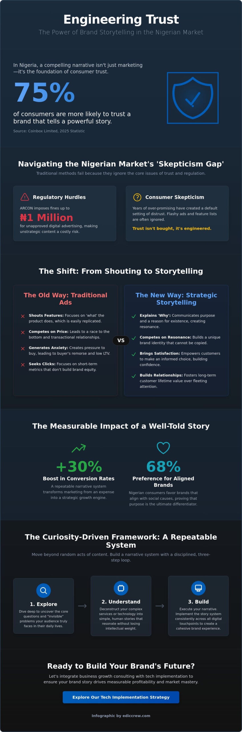 Brand Storytelling Nigeria: Building Trust Through Curiosity and Tech