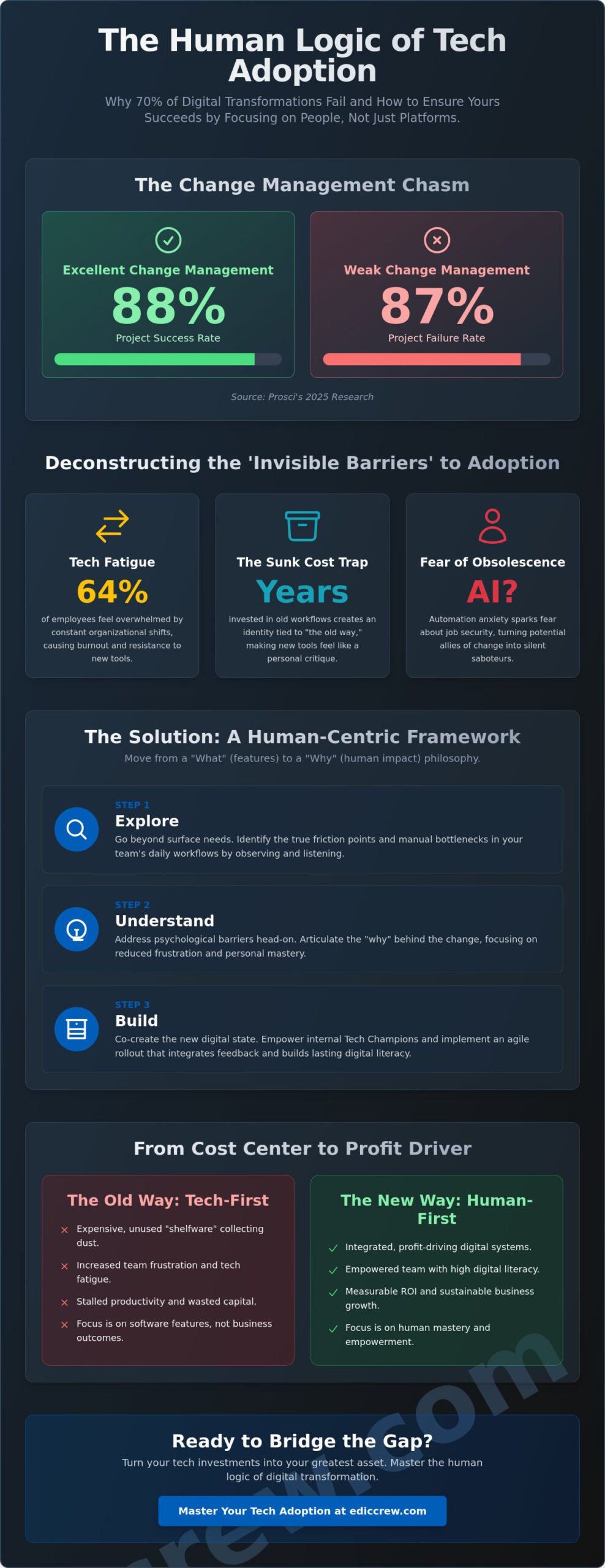 Change Management for Technology Adoption: The Strategic Blueprint for 2026
