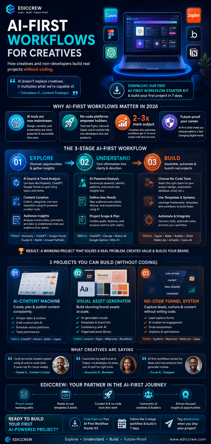 A modern dark-themed infographic titled “AI-First Workflows for Creatives” explaining how non-developers can use AI and no-code tools to build projects. The layout includes sections about why AI-first workflows matter, a three-step framework labeled Explore, Understand, and Build, and examples including AI content systems, visual asset generators, and no-code funnel systems. Bright teal and orange accents highlight workflow paths, icons, and statistics like “2–3x more output.”