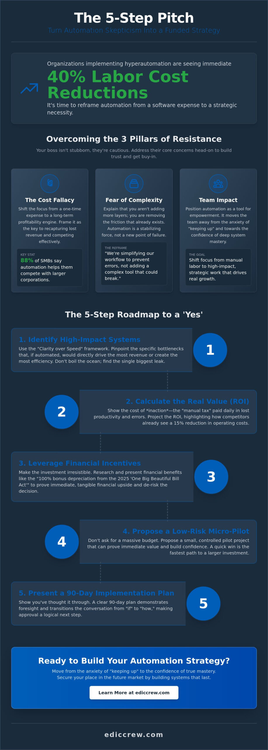 Convincing Your Boss to Invest in Automation: A Strategic 2026 Guide