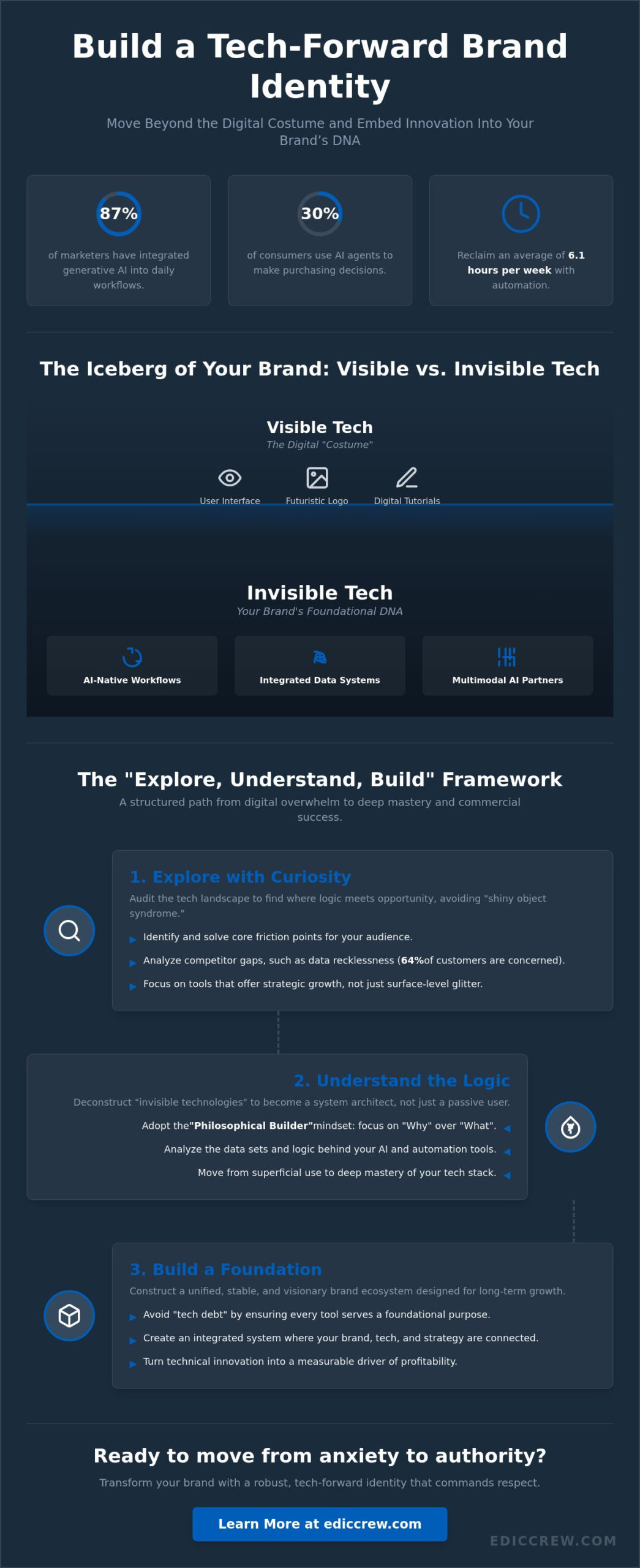 How to Build a Tech-Forward Brand Identity: A Strategic Guide for 2026