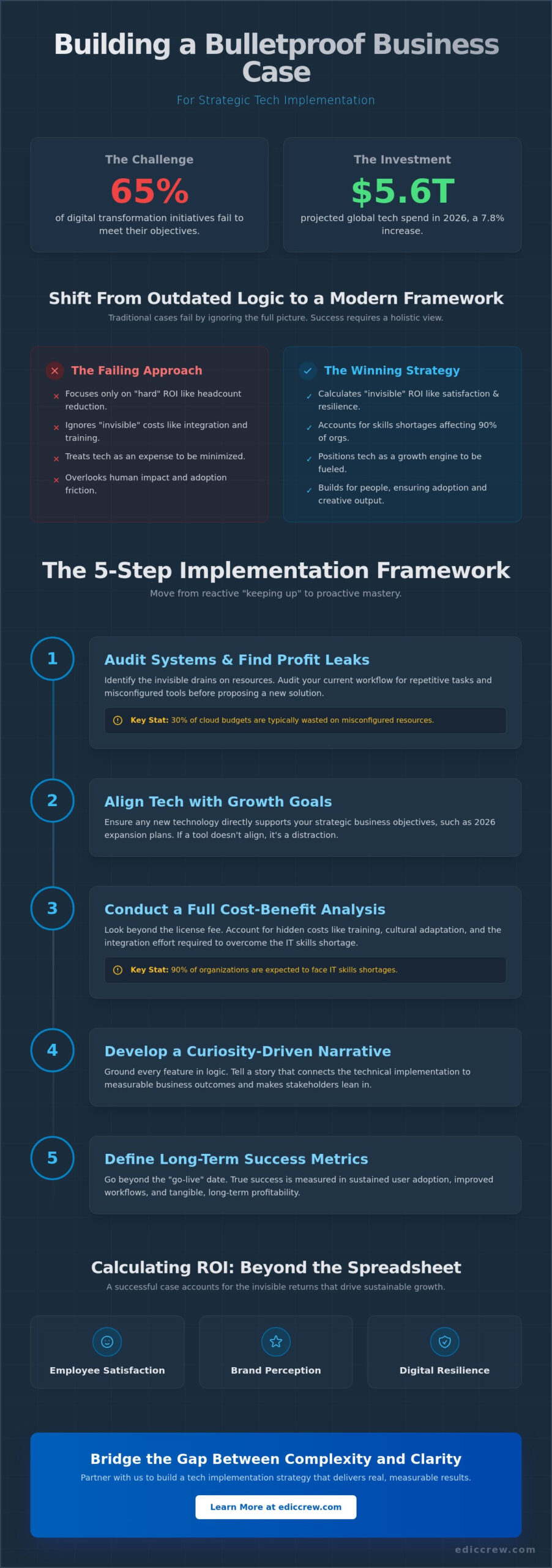 How to Build a Winning Business Case for Tech Implementation in 2026