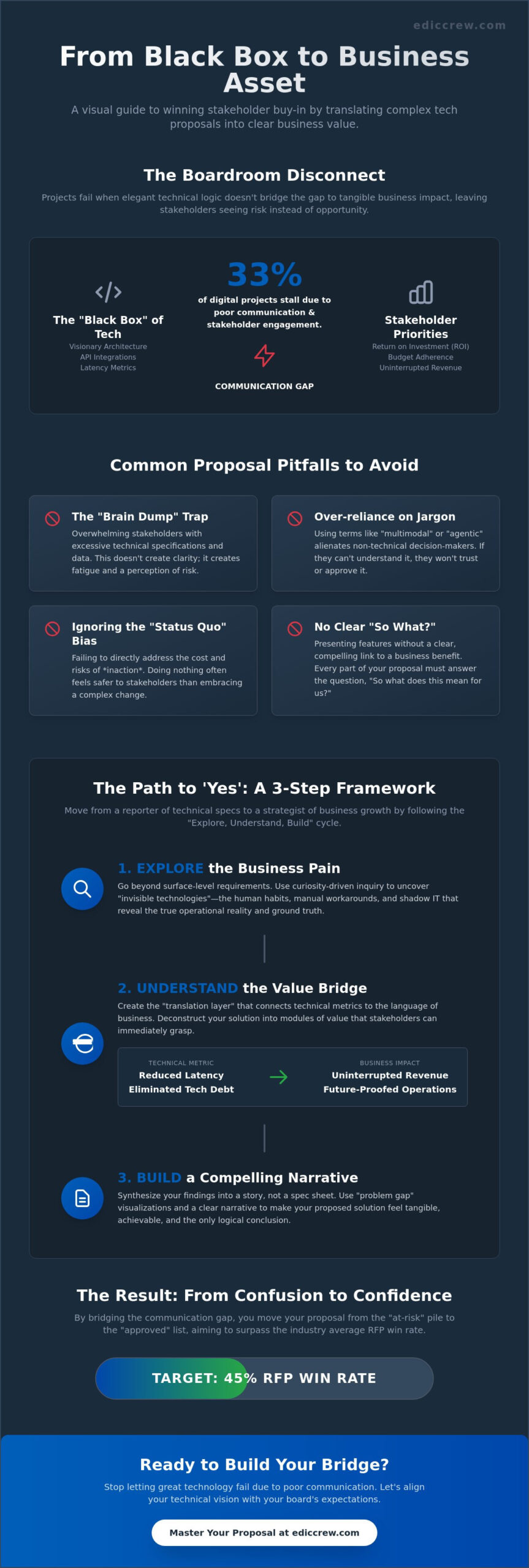 Presenting a Tech Proposal to Stakeholders: The Strategic Guide to Winning Buy-In