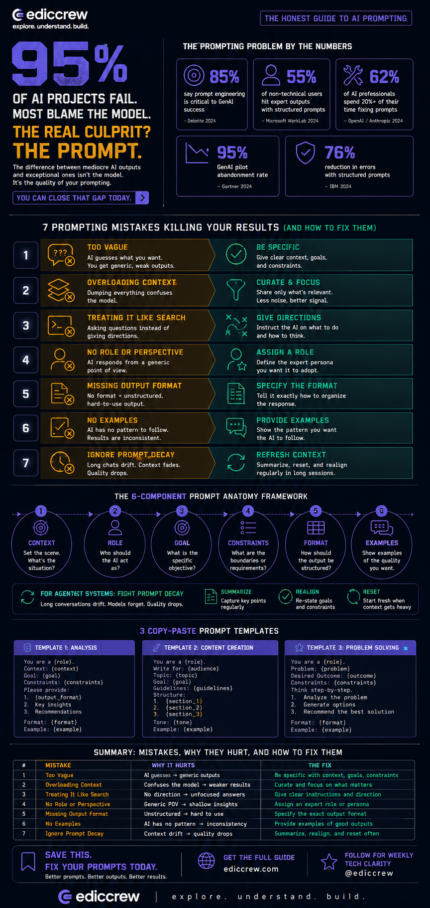 **Alt Text (Accessibility-Optimized)**

Infographic titled **“The Honest Guide to AI Prompting: 7 Mistakes Killing Your Results”** by ediccrew. The design uses a dark navy background with electric indigo accents, white text, amber warning highlights, and teal solution highlights.

At the top, a large headline states: **“95% of AI projects fail. Most blame the model. The real culprit? The prompt.”** A supporting statement explains that the difference between mediocre and exceptional AI outputs is usually prompt quality, not model quality.

A statistics section presents five key metrics:

* 85% say prompt engineering is critical to GenAI success.
* 55% of non-technical users can achieve expert-level outputs with structured prompts.
* 62% of AI professionals spend over 20% of their time fixing prompt-related issues.
* 95% GenAI pilot abandonment rate.
* 76% reduction in errors when structured prompts are used.

The main section, titled **“7 Prompting Mistakes Killing Your Results (and How to Fix Them)”**, contains seven numbered cards. Each card is split into two halves: amber for the mistake and teal for the fix.

1. **Too Vague** → Be Specific.
   Mistake: Generic requests produce weak outputs.
   Fix: Provide clear context, goals, and constraints.

2. **Overloading Context** → Curate & Focus.
   Mistake: Dumping excessive information confuses the model.
   Fix: Include only relevant details.

3. **Treating AI Like Search** → Give Directions.
   Mistake: Asking questions without guidance.
   Fix: Explain what the AI should do and how it should think.

4. **No Role or Perspective** → Assign a Role.
   Mistake: AI responds from a generic viewpoint.
   Fix: Define an expert persona or perspective.

5. **Missing Output Format** → Specify the Format.
   Mistake: Unstructured responses are difficult to use.
   Fix: Tell the AI exactly how the answer should be organized.

6. **No Examples** → Provide Examples.
   Mistake: AI lacks a pattern to follow.
   Fix: Show sample outputs that demonstrate the desired style and quality.

7. **Ignore Prompt Decay** → Refresh Context.
   Mistake: Long conversations drift and lose accuracy.
   Fix: Regularly summarize, reset, and realign objectives.

Below is a **6-Component Prompt Anatomy Framework** displayed as a horizontal flow diagram:

1. Context – define the situation.
2. Role – specify who the AI should act as.
3. Goal – define the objective.
4. Constraints – identify requirements and limits.
5. Format – describe the desired output structure.
6. Examples – provide reference examples.

A prompt-decay section advises agentic AI users to:

* Summarize important information regularly.
* Realign goals and constraints.
* Reset context when conversations become too long.

A templates section provides three copy-and-paste frameworks:

* Analysis Template
* Content Creation Template
* Problem Solving Template

Near the bottom, a summary table lists each mistake, why it hurts results, and the recommended fix.

The infographic closes with a call to action: **“Save this. Fix your prompts today.”** Readers are encouraged to visit **ediccrew.com** for the full guide and follow **@ediccrew** for weekly technology insights.

Footer branding displays the ediccrew tagline: **“explore. understand. build.”**

