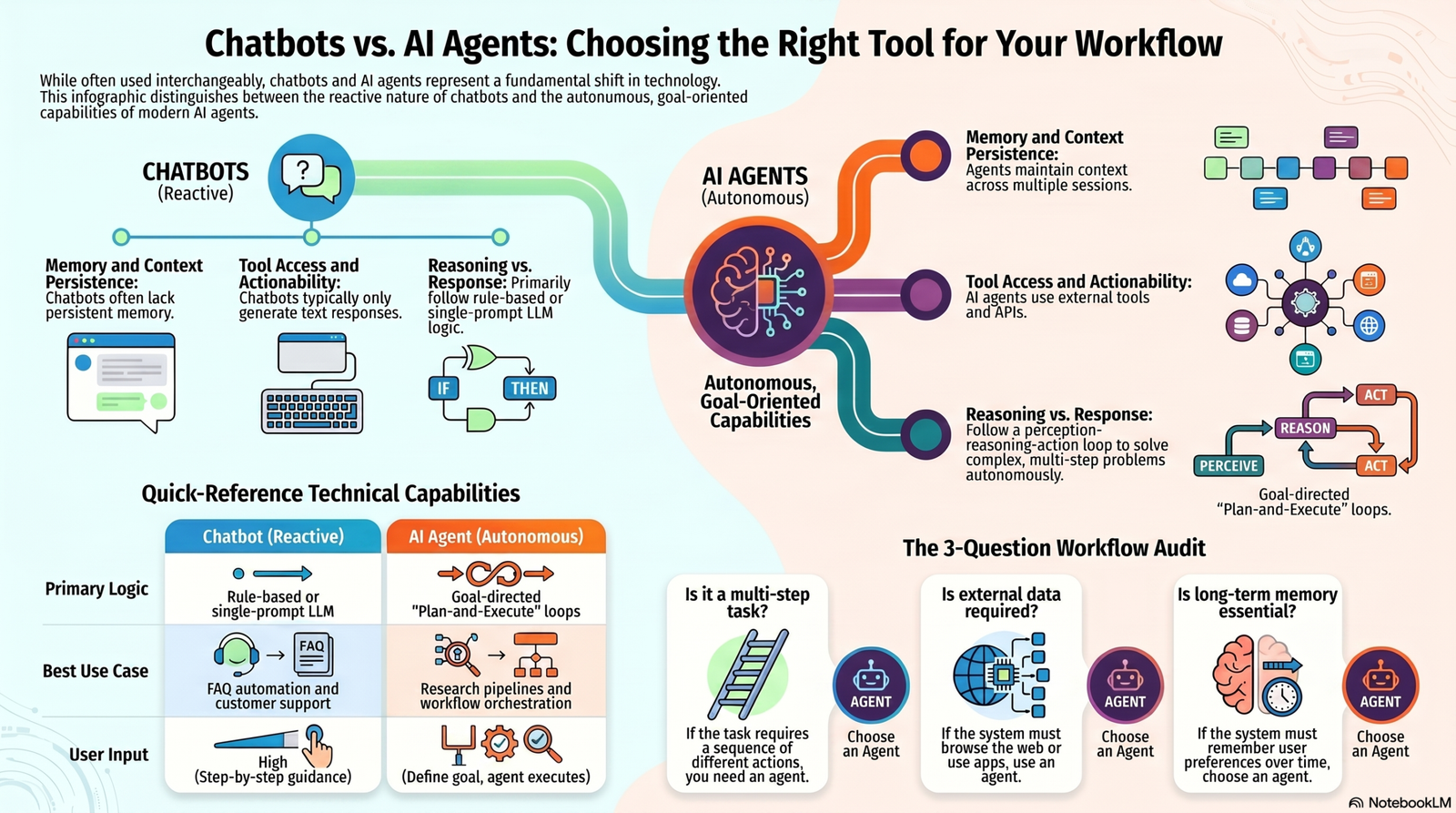 AI Agents Vs Chatbots: 5 Critical Differences That Matter